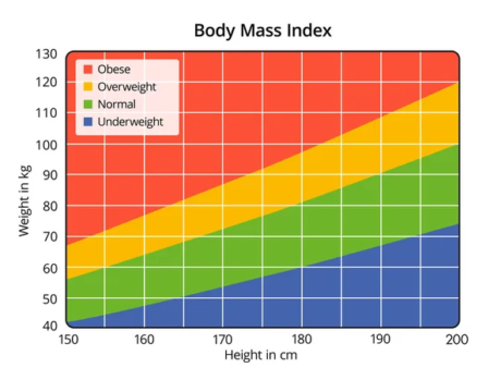 BMI chart